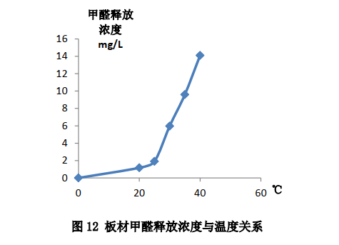 夏季甲醛超標，秋天一測達標了？別再被甲醛蒙