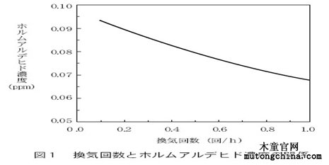 換氣次數(shù)與甲醛濃度的關(guān)系