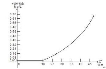 甲醛濃度與溫度的關(guān)系