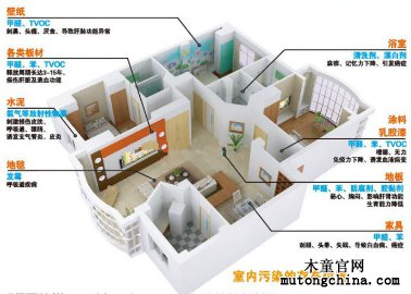 室內(nèi)污染釋放